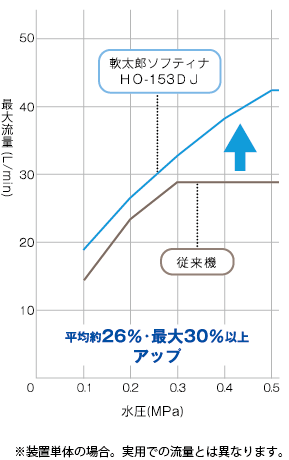 グラフ：水圧と最大電流量